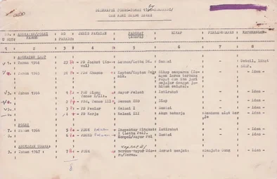 Deskripsi Tokoh Tokoh GAM 1964-Sekarang